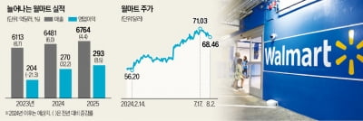 "집밥 먹자"…지갑 얇아질수록 월마트 '북적'