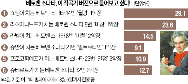 [오늘의 arte] 티켓 이벤트 : 2024 예술의전당 국제음악제