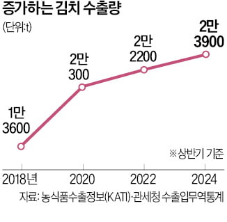 김치 수출량 역대 최대…美·유럽서 인기