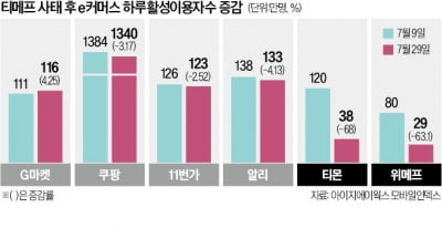 '脫카지노 바카라족' G마켓·네이버로 몰린다