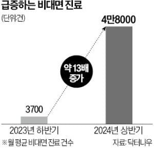 전공의 공백에 '비대면 진료' 플랫폼 이용 13배↑