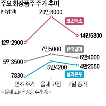 숨 고르기 들어간 화장품株…"가성비 ODM 회사에 주목"