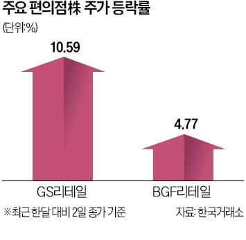 폭염에 빙과류 판매 '쑥'…날개 단 편의점株