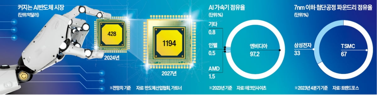 엔비디아 AI 가속기 결함…삼성전자 반사이익 누릴까