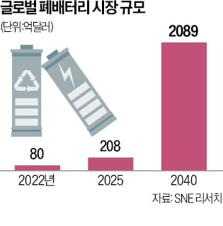 10배 이상 커지는 폐배터리 업계의 고민 "오염물질 줄이자"