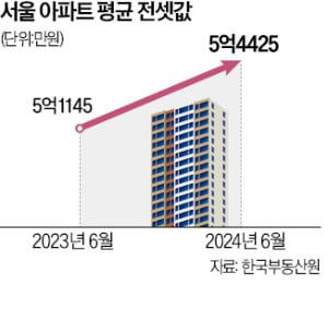 서울 전셋값, 1년새 3300만원 '껑충'…신축 대단지 30억 육박도 