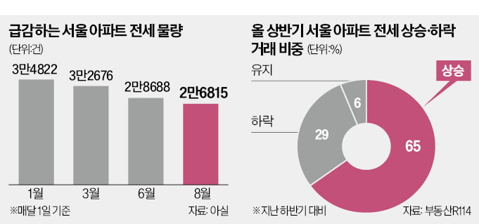 서울 전셋값, 1년새 3300만원 '껑충'…신축 대단지 30억 육박도 