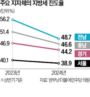 지방도 '세수펑크' 비상…시·도 10곳 진도율 하락