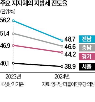 지방도 '세수펑크' 비상…시·도 10곳 진도율 하락