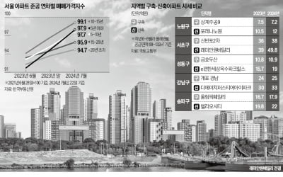 우리 동네는 떨어졌는데…신축만 '뜨거운' 서울 집값