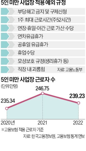 "5인 미만 영세사업장 주52시간 제외 유지해야"