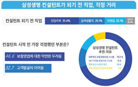 삼성생명式 교육체계와 영업지원시스템, 컨설턴트의 성공과 만족 동시에 잡았다