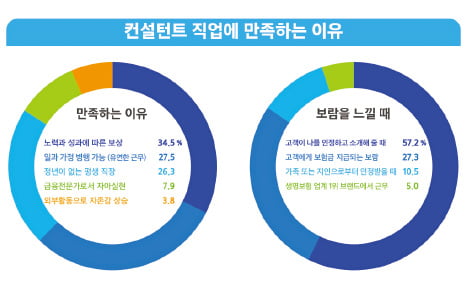 삼성생명式 교육체계와 영업지원시스템, 컨설턴트의 성공과 만족 동시에 잡았다