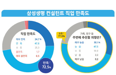 삼성생명式 교육체계와 영업지원시스템, 컨설턴트의 성공과 만족 동시에 잡았다