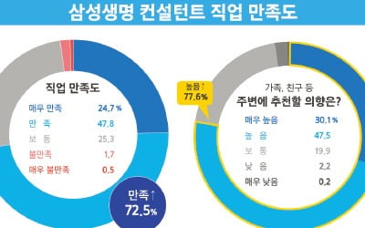 삼성생명式 교육체계와 영업지원시스템, 컨설턴트의 성공과 만족 동시에 잡았다