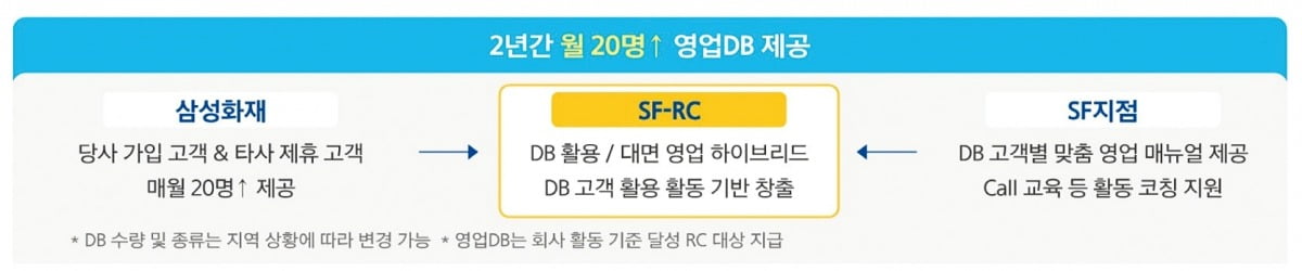 삼성화재 SF지점은 디지털 영업 시스템 기반, 다양한 고객관리 기회와 교육을 메이저카지노