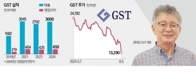 GST "데이터센터 액침냉각 장비 선도할 것"