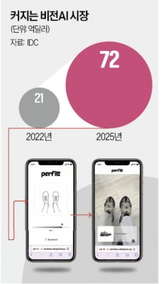 인공지능이 딱 맞는 사이즈 추천…핏테크로 'e커머스 난제' 풀었다