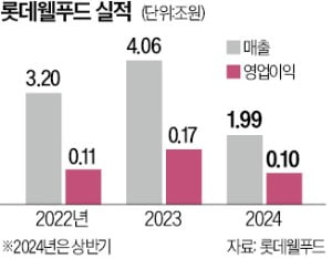 롯데웰푸드, 수출·헬스 '양날개'로 날았다