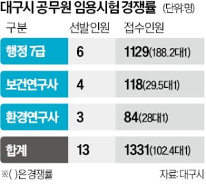 13명 뽑는데 1331명 지원…공시생, 대구로 몰려간 까닭