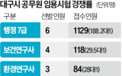 13명 뽑는데 1331명 지원…공시생, 대구로 몰려간 까닭