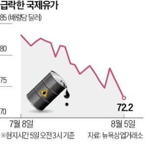 원자재값도 줄줄이 하락…브렌트유, 작년말 이후 최저