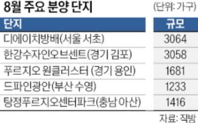 여름 비수기?…이달 2.2만 가구 공급