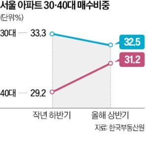 40대 서울 아파트 매입 비중,  2019년 이후 처음 30% 넘었다