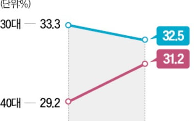 40대 서울 아파트 매입 비중,  2019년 이후 처음 30% 넘었다