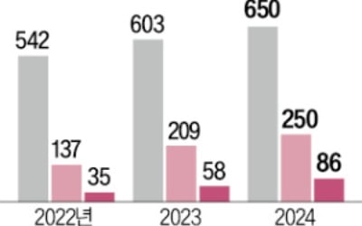 HUG 신용평가에서 '부실 위험' 업체 1000곳