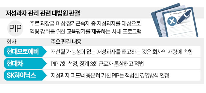 [단독]  개발자인데 코딩 0점…대법 "저성과자 해고 정당"