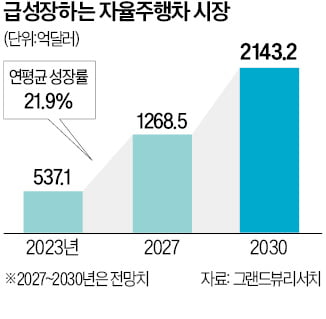 '자율주행차 굴기' 견제…美, 中 소프트웨어 금지