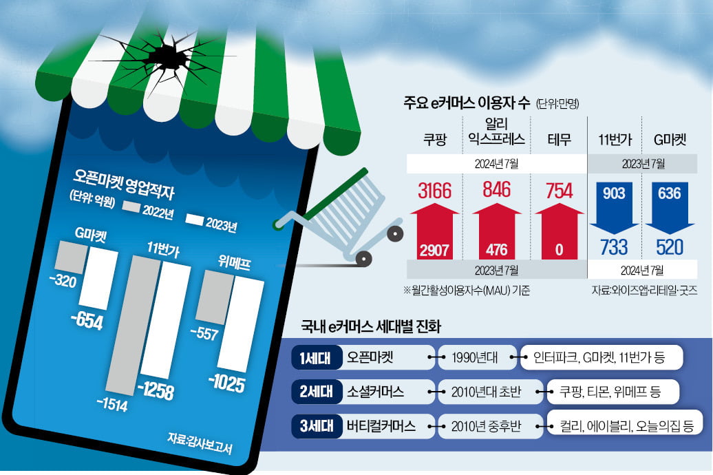 적자나도 할인쿠폰 남발…'거래 부풀리기' 집착하다 참사