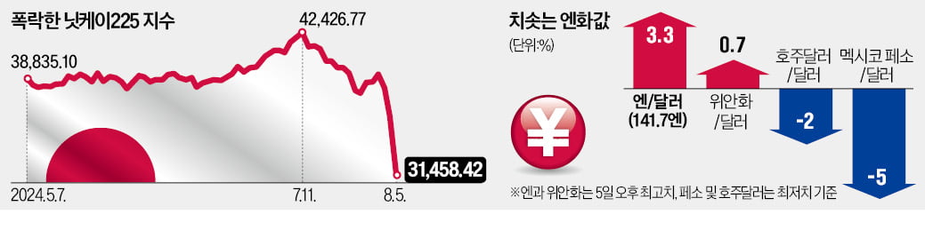 엔캐리 자금 '대이탈'…"사람 꽉 찬 극장에 불난 상황"