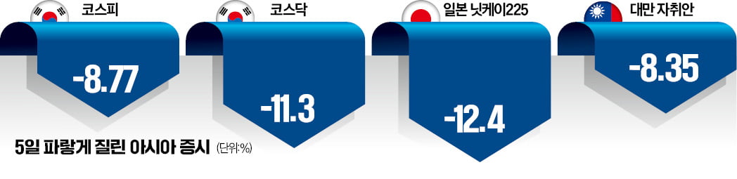 '5대 악재'가 부른 패닉셀…韓증시, 하루만에 시총 235兆 증발