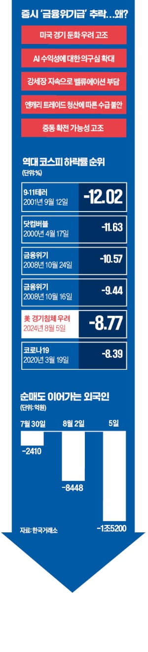 '5대 악재'가 부른 패닉셀…韓증시, 하루만에 시총 235兆 증발