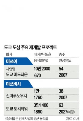 日, 복합개발 때 리츠로 자금조달…韓은 사업비 90% PF에 의존