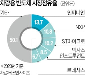 1위 인피니언도 1400명 줄였다…차량용 반도체 '한파' 