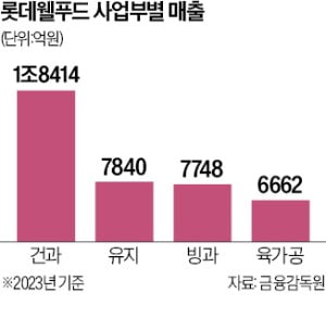 카지노사이트추천·롯데상사 합친다…"연매출 5조 식품회사 탄생"