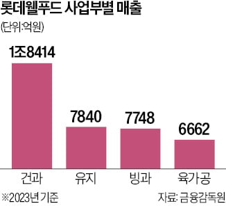 롯데웰푸드·롯데상사 합친다…"연매출 5조 식품회사 탄생"