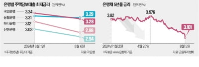 가산금리 올려도…주담대는 여전히 年 2%대