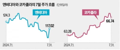 엔비디아 주가 떨어지면, 코카콜라는 오른다?