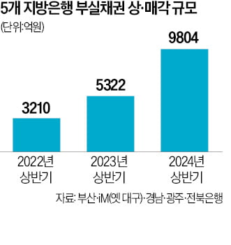 "자영업 줄폐업"…5개 지방은행, 부실채권 1조 처분