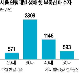 "더 오르기 전에 사자"…지니 카지노 첫 집 마련 26개월 만에 최대