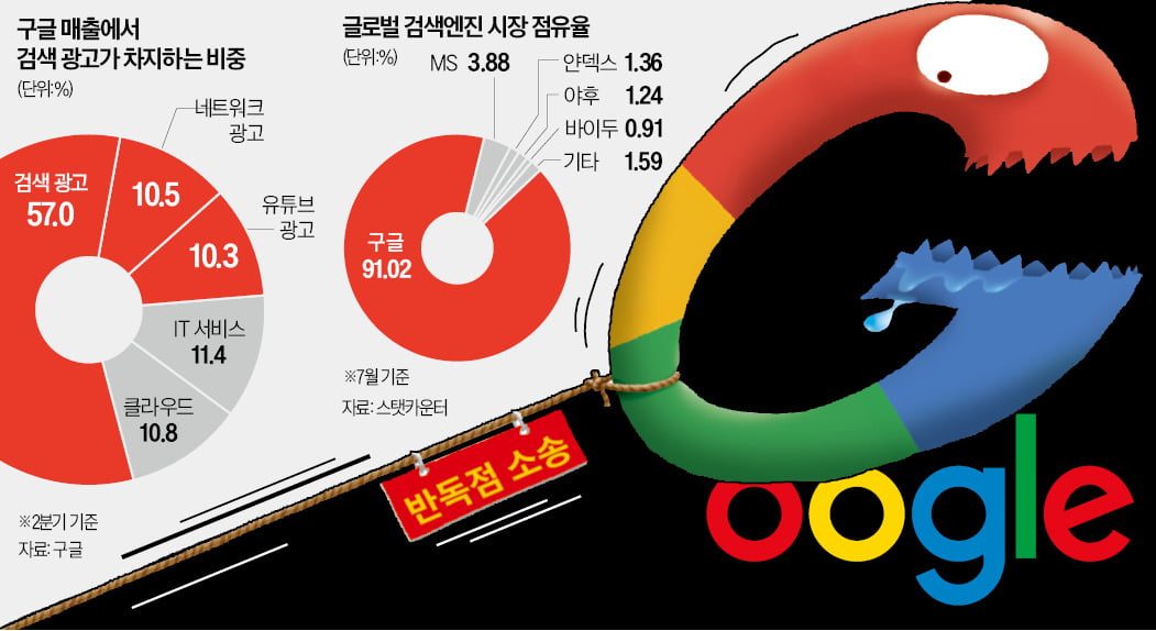 26년 전 MS 때처럼…구글 '기업 분할'까지 거론