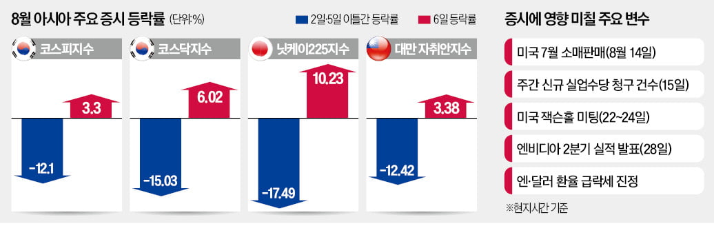 올 8월은 시계제로…잭슨홀·엔화·엔비디아가 '반등 트리거'