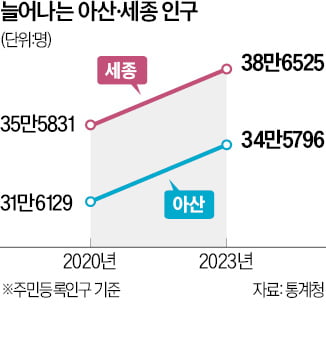 인구 늘어나는 아산·세종, 분양시장서도 '흥행 몰이'