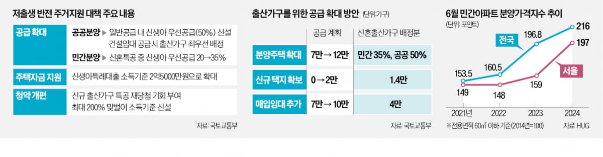 "집 없어서 출산 포기합니다" 하소연에…'파격 대책' 나왔다