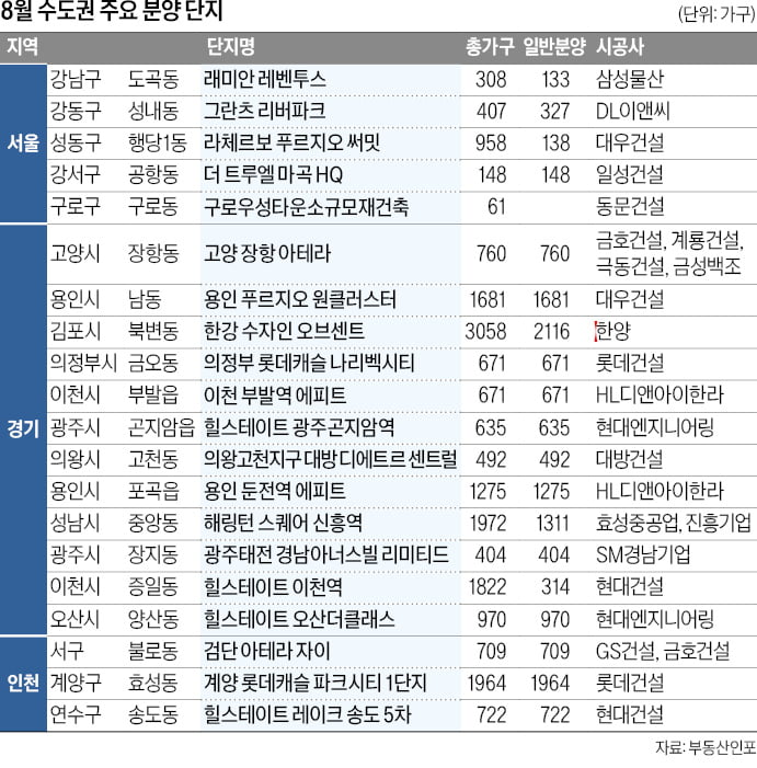 공급 미뤄온 주요꽁 머니 카지노 출격…서울·경기 작년 3배 물량 쏟아져