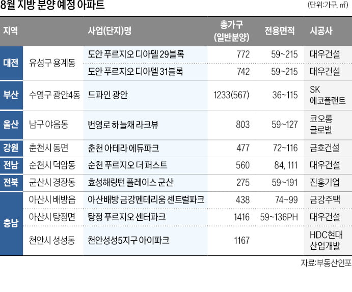 아산 탕정지구에 2개 단지…부산 첫 '드파인' 아파트도 주목